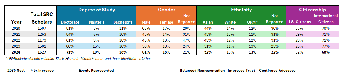 A chart detailing SRC student statistics
