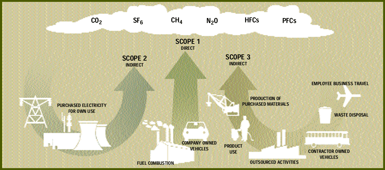 Overview of scopes and emissions across a value chain 